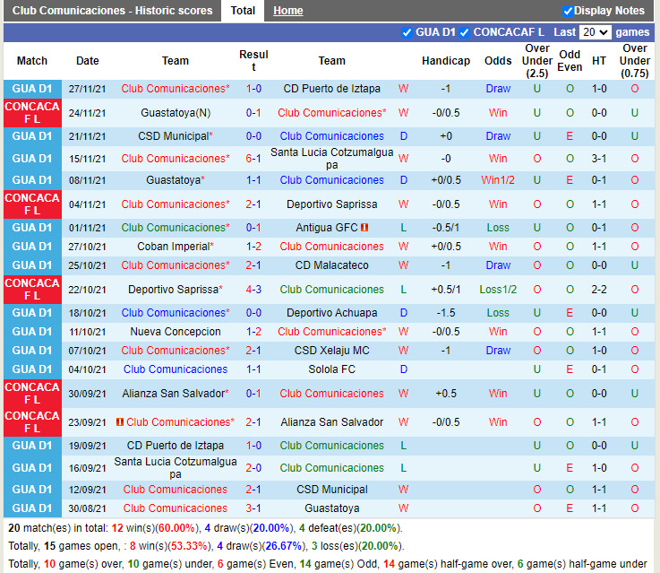 Thành tích gần đây của Comunicaciones