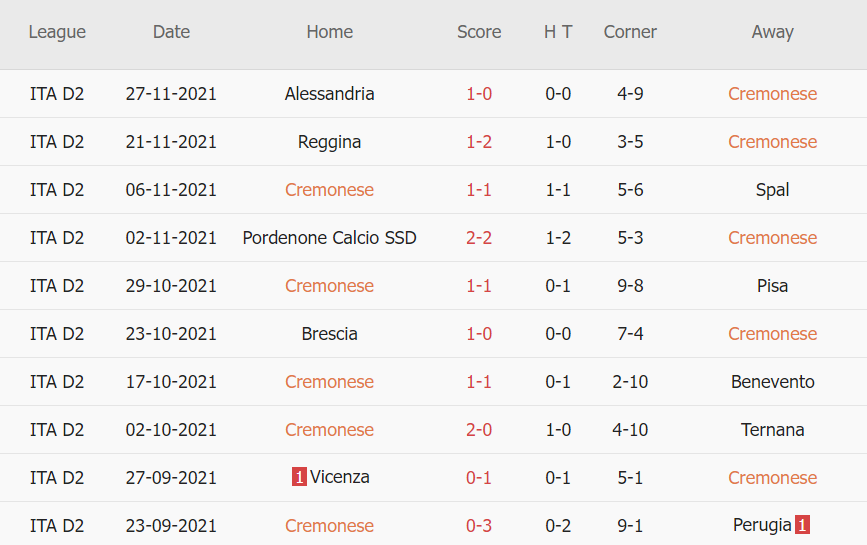 Thành tích gần đây của Cremonese