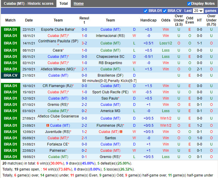 Thành tích gần đây của Cuiaba Thành tích gần đây của Cuiaba