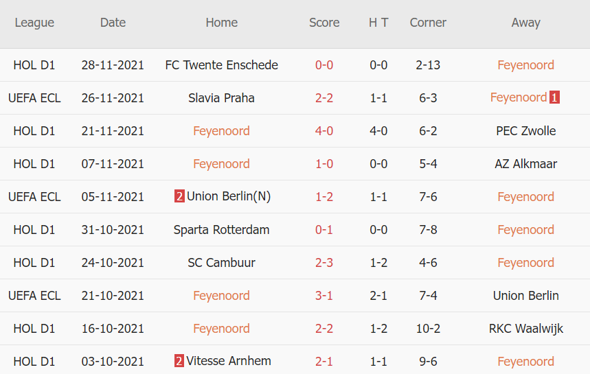 Thành tích gần đây của Feyenoord Thành tích gần đây của Feyenoord