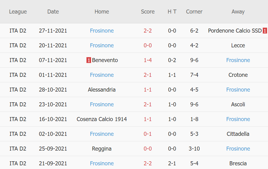 Thành tích gần đây của Frosinone