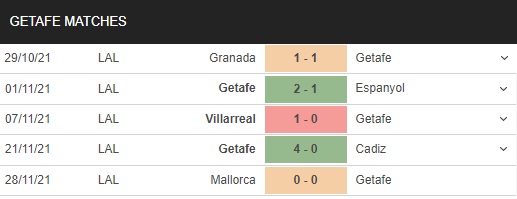 Thành tích gần đây của Getafe