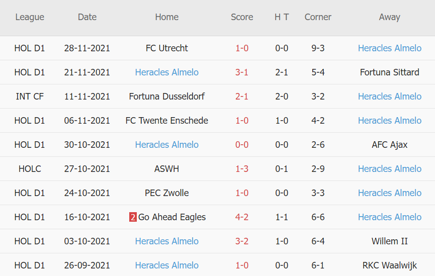 Thành tích gần đây của Heracles Thành tích gần đây của Heracles
