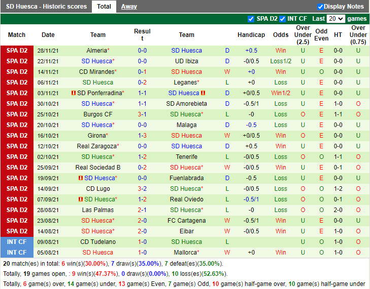 Thành tích gần đây của Huesca