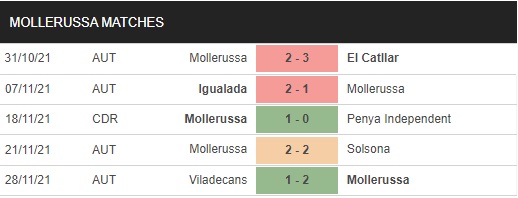 Thành tích gần đây của Mollerussa