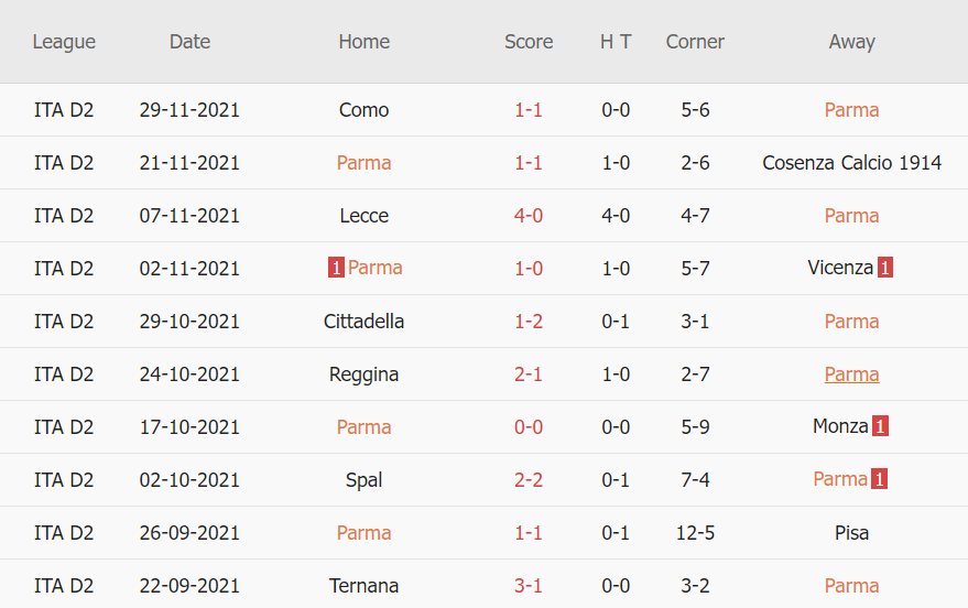 Thành tích gần đây của Parma