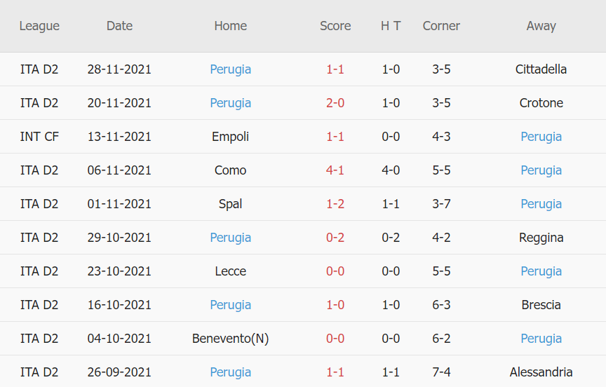 Thành tích gần đây của Perugia