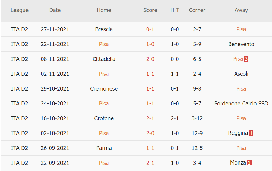 Thành tích gần đây của Pisa