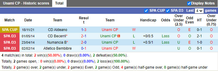 Thành tích gần đây của Unami