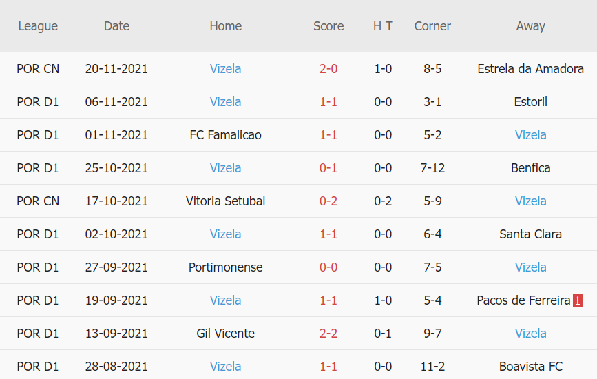 Thành tích gần đây của Vizela Thành tích gần đây của Vizela