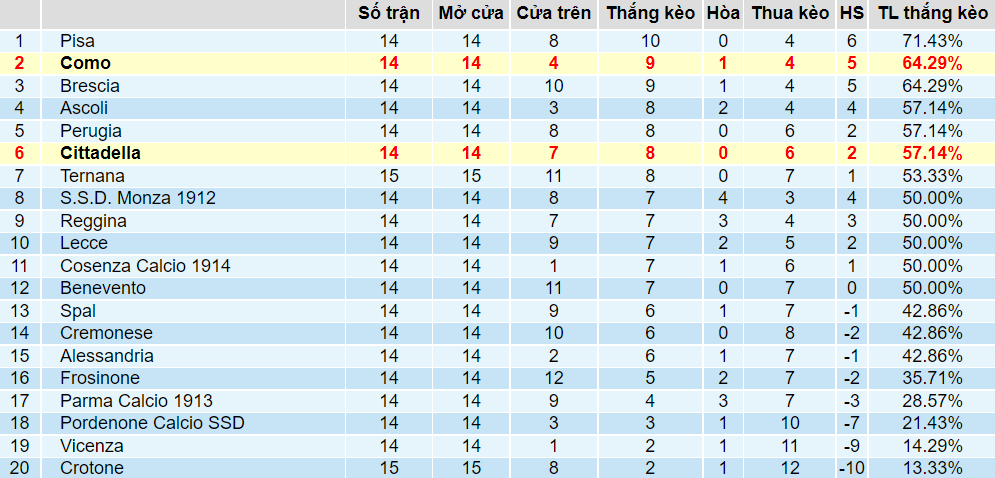 Tỉ lệ thắng kèo Cittadella vs Como