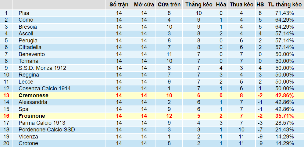 Tỉ lệ thắng kèo Cremonese vs Frosinone