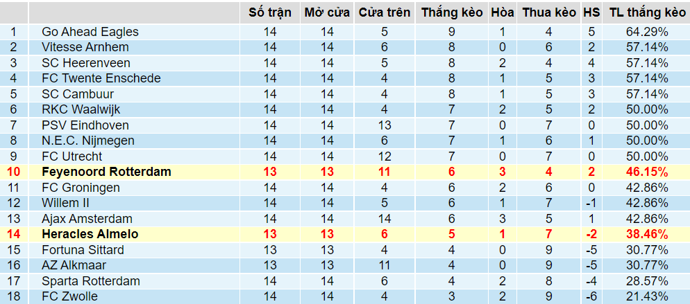 Tỉ lệ thắng kèo Feyenoord vs Heracles Tỉ lệ thắng kèo Feyenoord vs Heracles