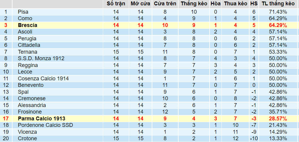Tỉ lệ thắng kèo Parma vs Brescia