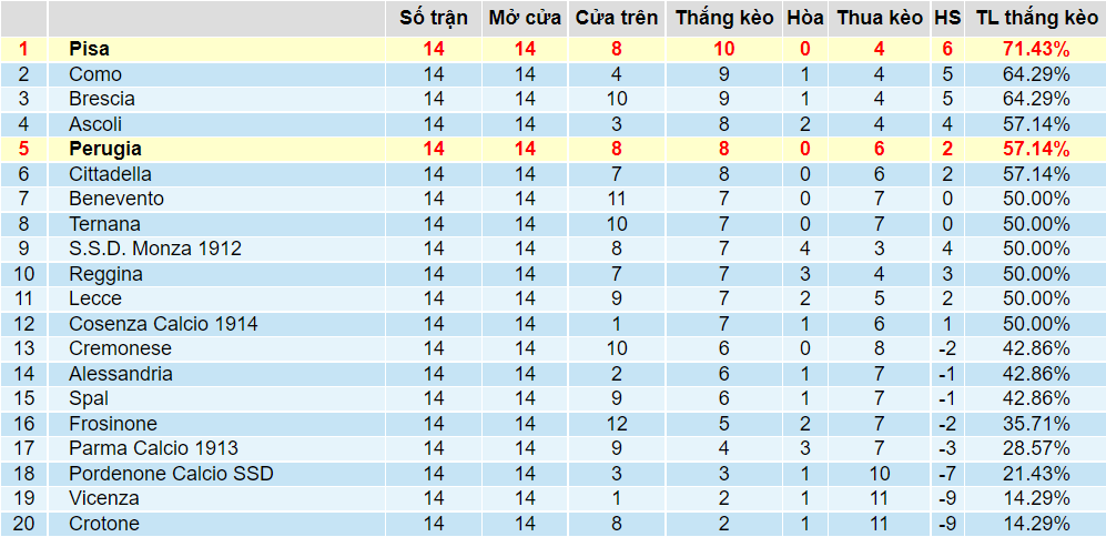 Tỉ lệ thắng kèo Pisa vs Perugia