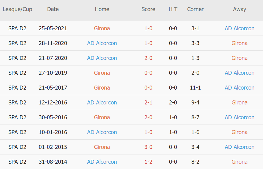 Lịch sử đối đầu Girona vs Alcorcon