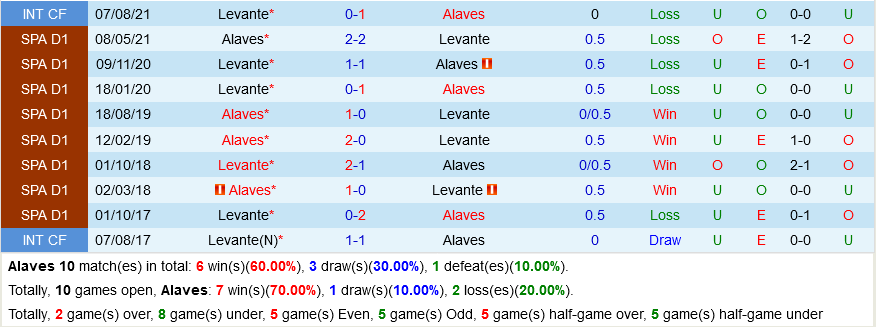 Alaves VS Levante