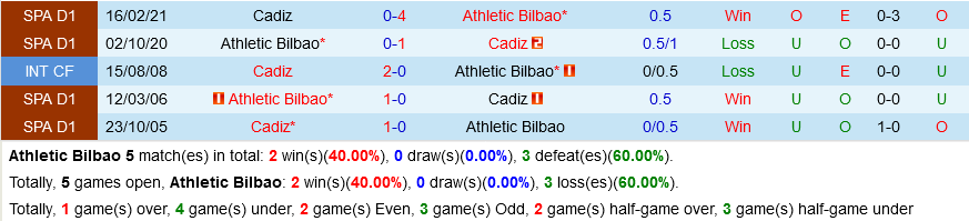 Bilbao VS Cadiz