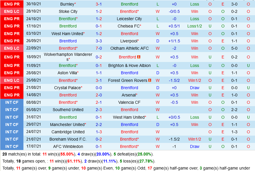 Brentford VS Norwich