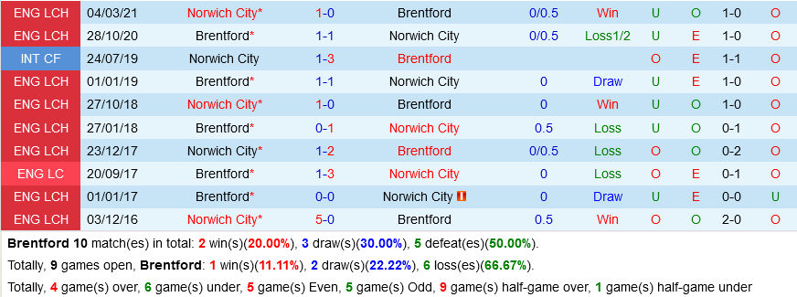 Brentford VS Norwich
