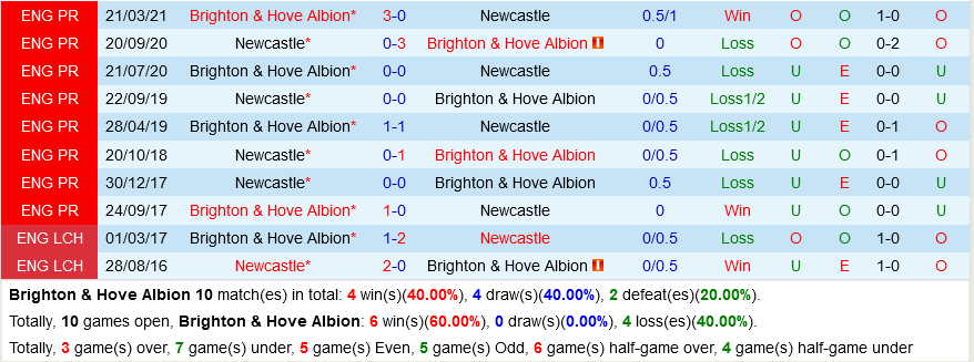 Brighton VS Newcastle