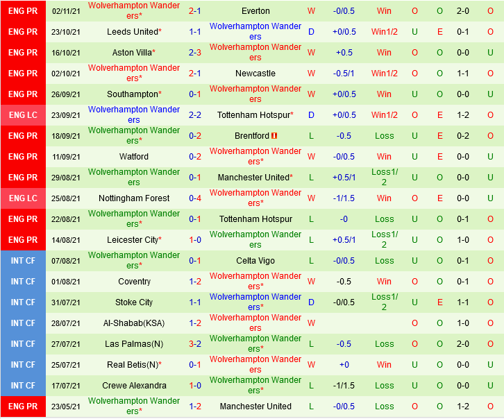 Crystal Palace VS Wolverhampton Crystal Palace VS Wolverhampton