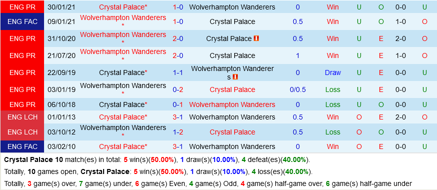 Crystal Palace VS Wolverhampton Crystal Palace VS Wolverhampton