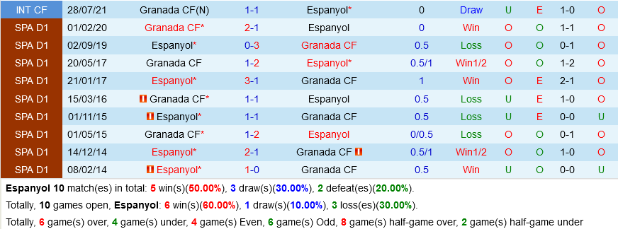 Espanyol VS Granada