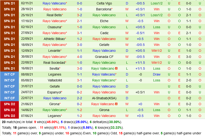 Real Madrid VS Rayo Vallecano