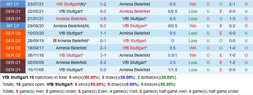 Stuttgart VS Bielefeld