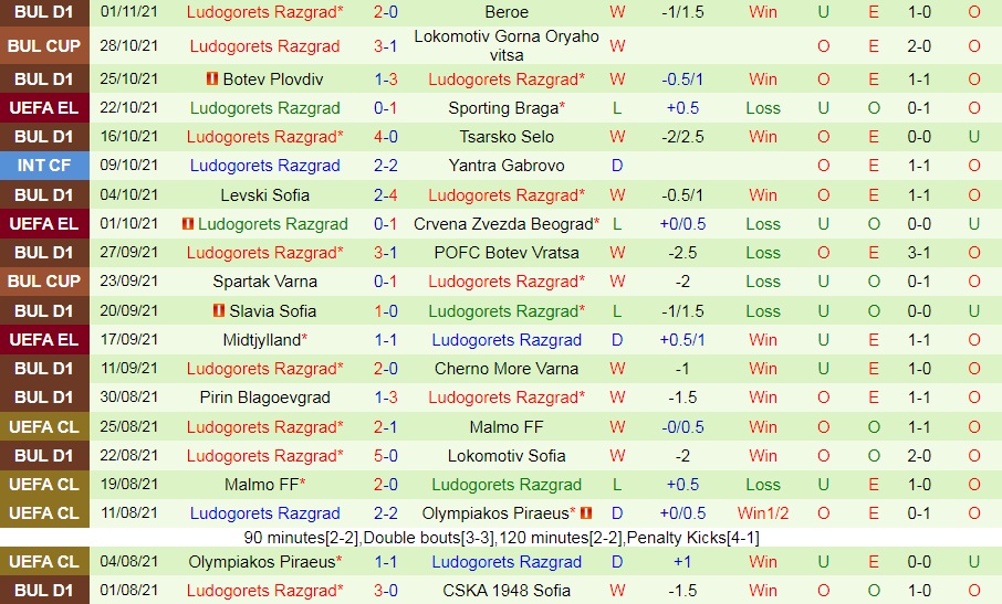 Nhận định Braga vs Ludogorets 3h00 ngày 511 (Europa League 202122) hình ảnh gốc 2