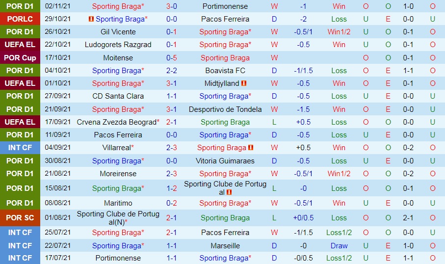 Nhận định Braga vs Ludogorets 3h00 ngày 511 (Europa League 202122) hình ảnh gốc 2