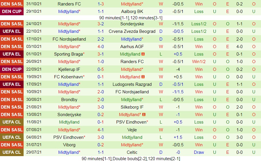 Crvena Zvezda vs Midtjylland