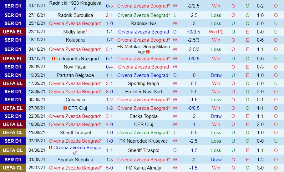 Crvena Zvezda vs Midtjylland