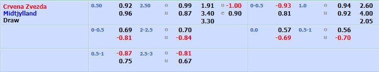 Crvena Zvezda vs Midtjylland