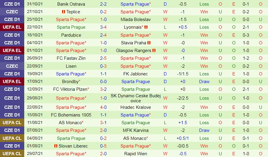 Soi kèo Lyon vs Sparta Prague Europa League 202122 hình ảnh