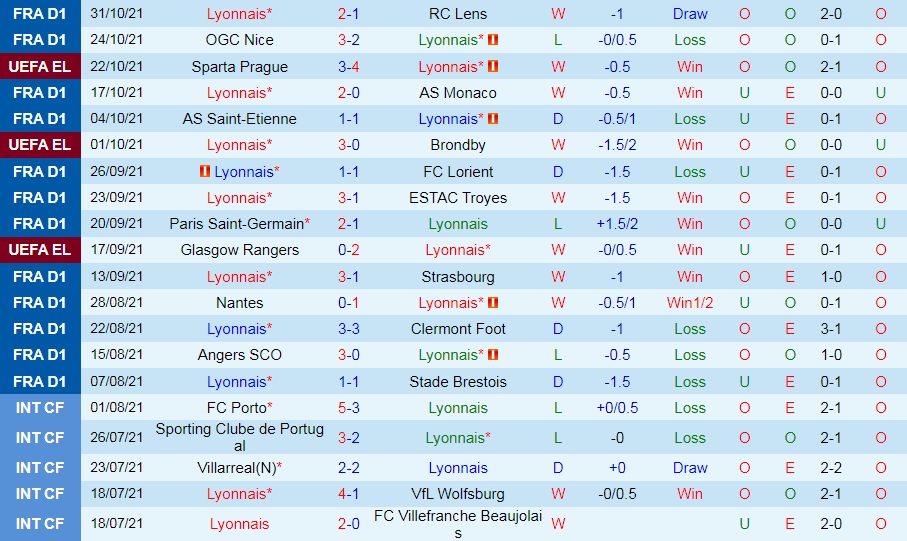 Soi kèo Lyon vs Sparta Prague Europa League 202122 hình ảnh