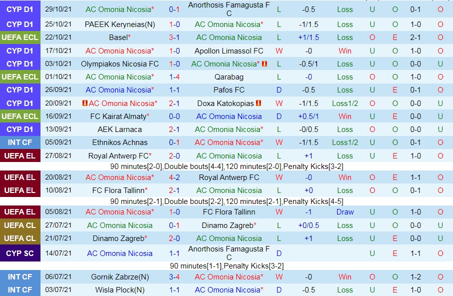 Omonia Nicosia vs Basel