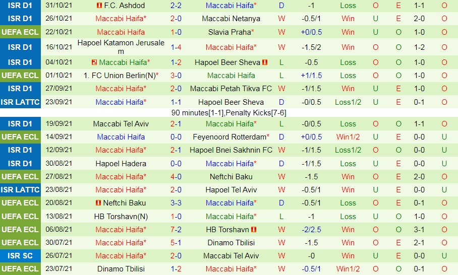Slavia Prague vs Maccabi Haifa