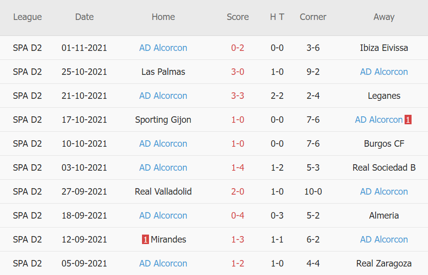 Thành tích gần đây của Alcorcon