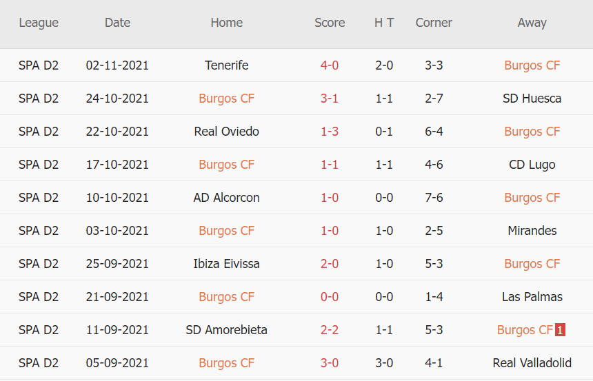 Thành tích gần đây của Burgos