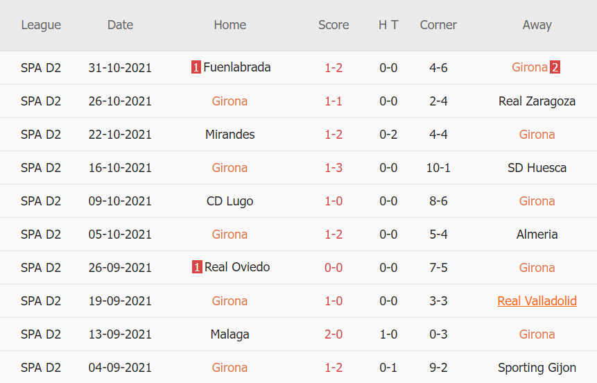 Thành tích gần đây của Girona