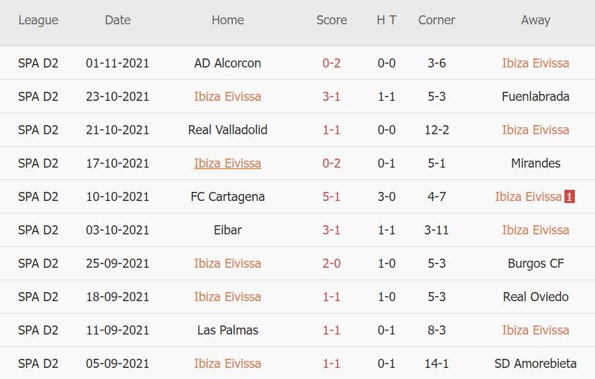 Thành tích gần đây của Ibiza