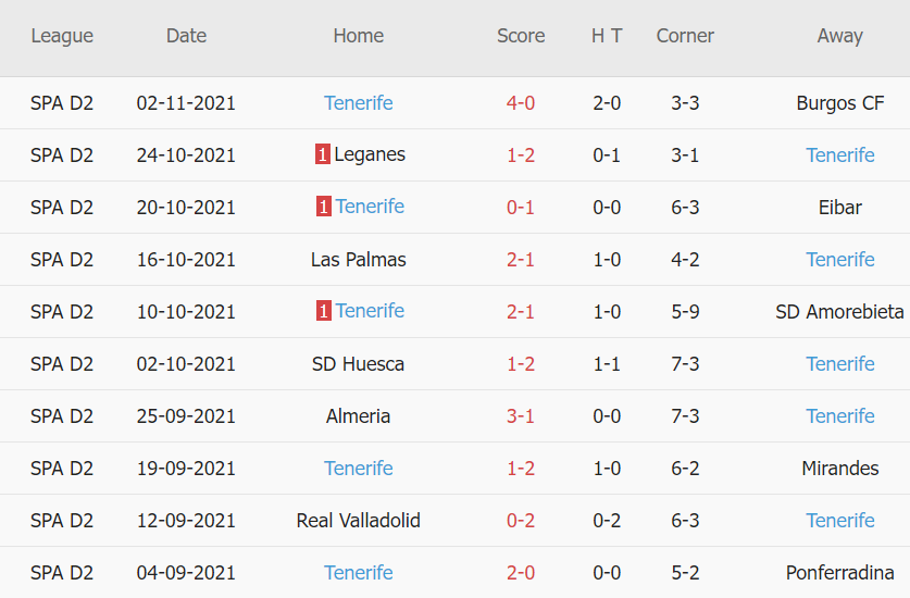 Thành tích gần đây của Tenerife