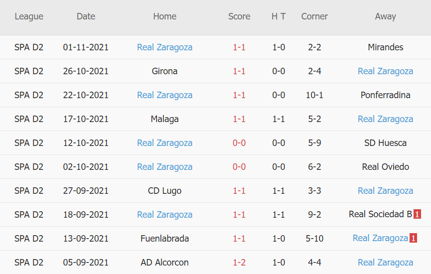 Thành tích gần đây của Zaragoza