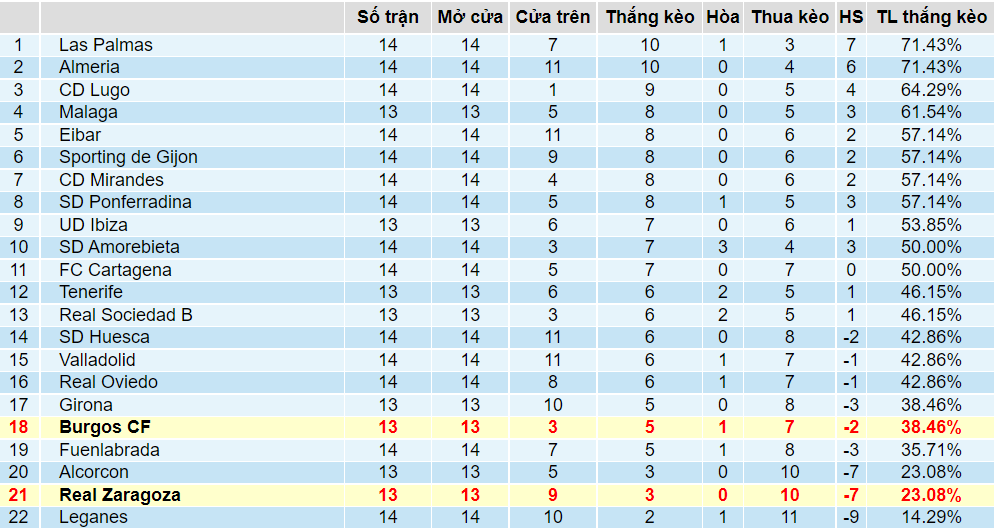 Tỉ lệ thắng kèo Burgos vs Zaragoza