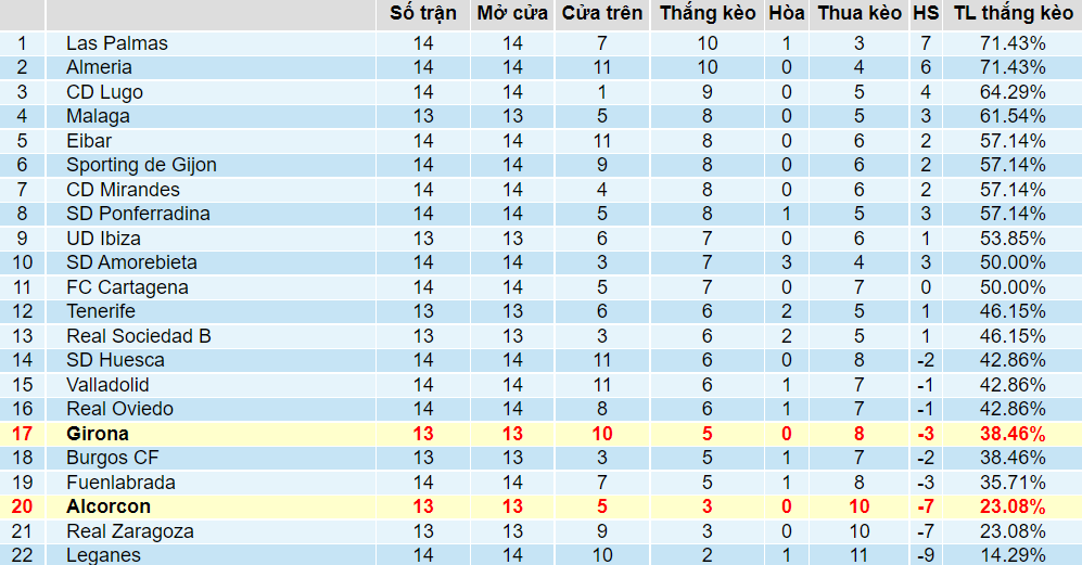 Tỉ lệ thắng kèo Girona vs Alcorcon