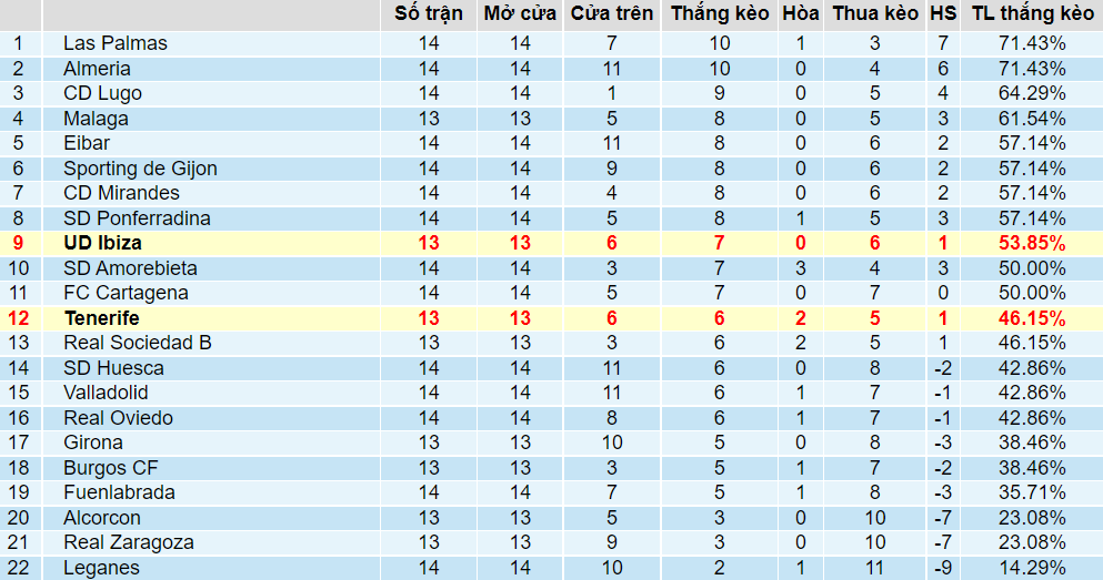Tỉ lệ thắng kèo Ibiza vs Tenerife