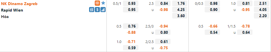 Tỷ lệ Dinamo Zagreb vs Rapid Wien