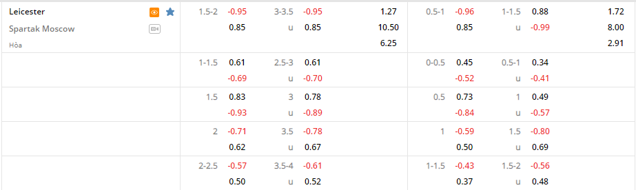 Tỷ lệ Leicester vs Spartak Moscow